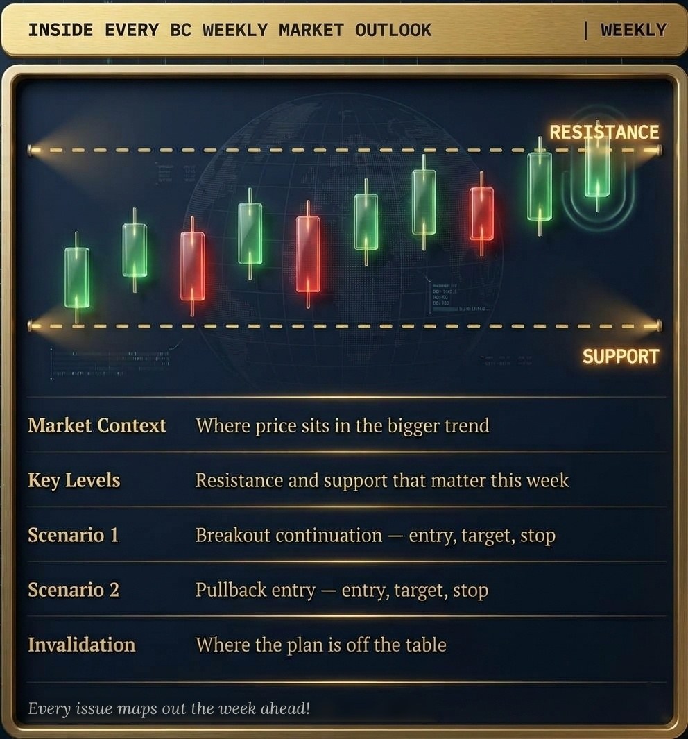 Inside every BC Weekly Market Outlook: market context, key levels, two trade scenarios with entry, target and stop, and invalidation